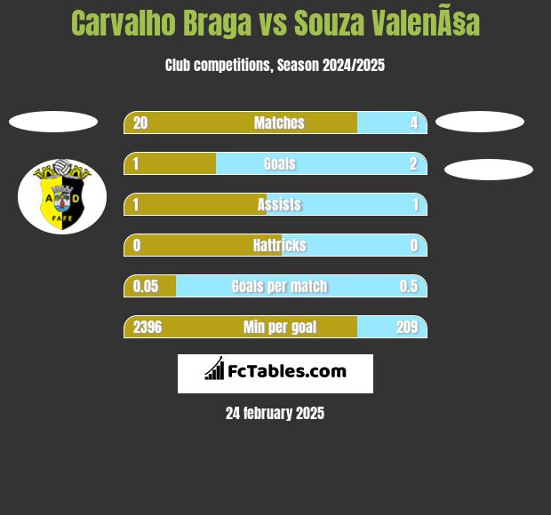 Carvalho Braga vs Souza ValenÃ§a h2h player stats