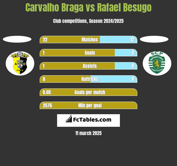 Carvalho Braga vs Rafael Besugo h2h player stats