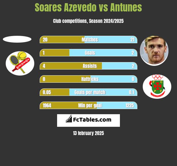 Soares Azevedo vs Antunes h2h player stats