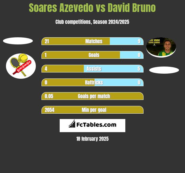 Soares Azevedo vs David Bruno h2h player stats