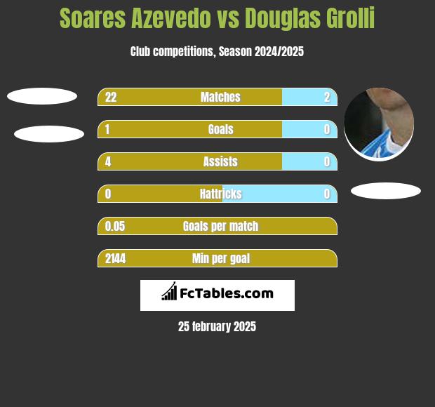 Soares Azevedo vs Douglas Grolli h2h player stats