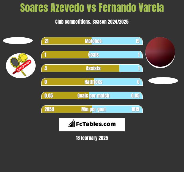 Soares Azevedo vs Fernando Varela h2h player stats