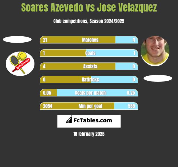 Soares Azevedo vs Jose Velazquez h2h player stats