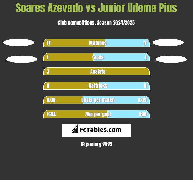 Soares Azevedo vs Junior Udeme Pius h2h player stats