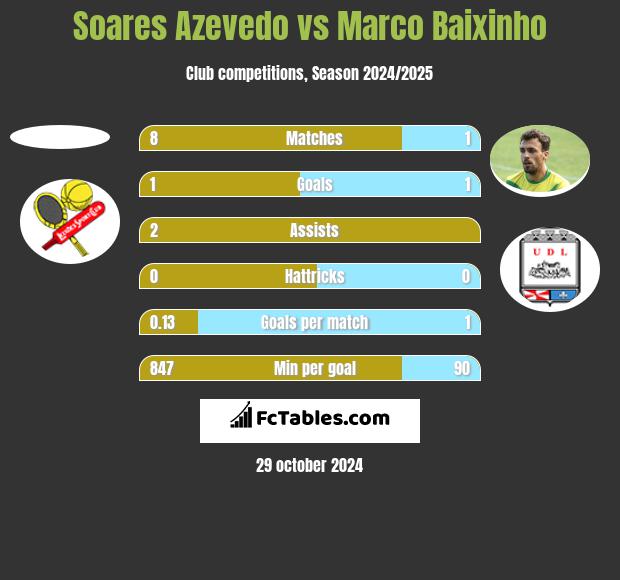 Soares Azevedo vs Marco Baixinho h2h player stats