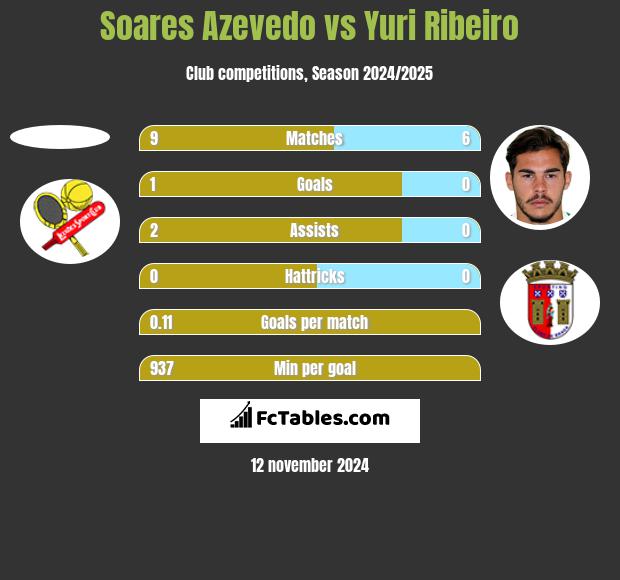 Soares Azevedo vs Yuri Ribeiro h2h player stats