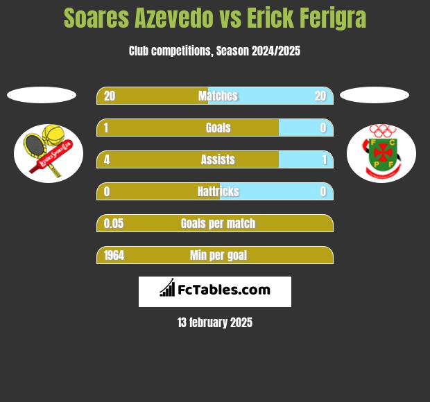 Soares Azevedo vs Erick Ferigra h2h player stats