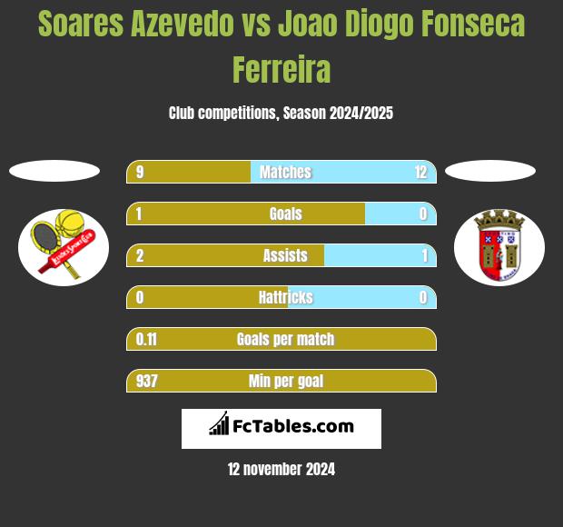 Soares Azevedo vs Joao Diogo Fonseca Ferreira h2h player stats