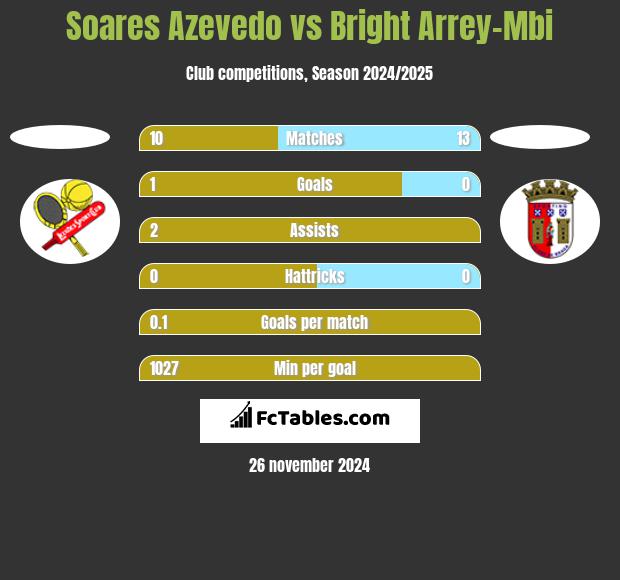 Soares Azevedo vs Bright Arrey-Mbi h2h player stats