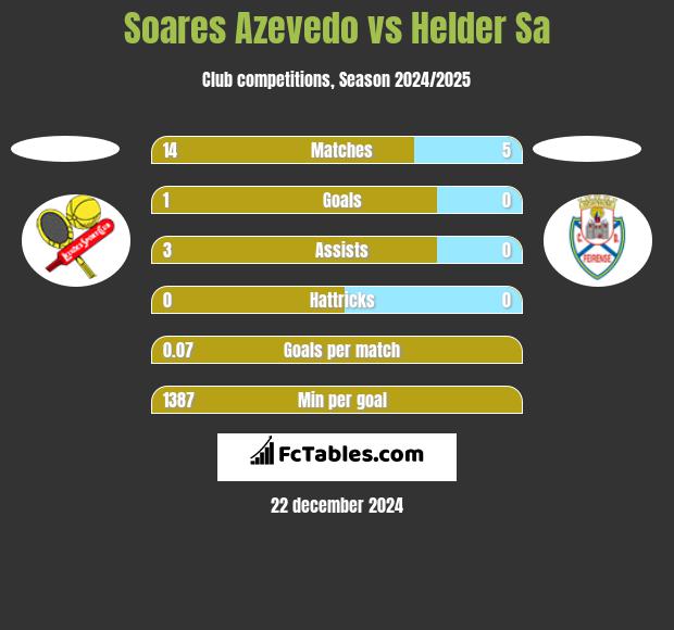 Soares Azevedo vs Helder Sa h2h player stats