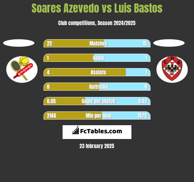 Soares Azevedo vs Luis Bastos h2h player stats