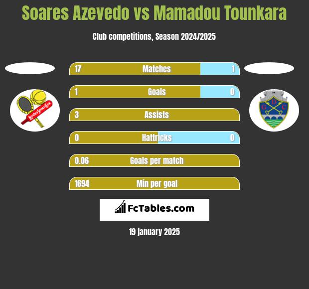 Soares Azevedo vs Mamadou Tounkara h2h player stats