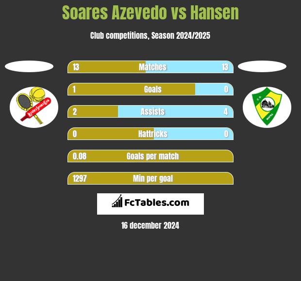 Soares Azevedo vs Hansen h2h player stats