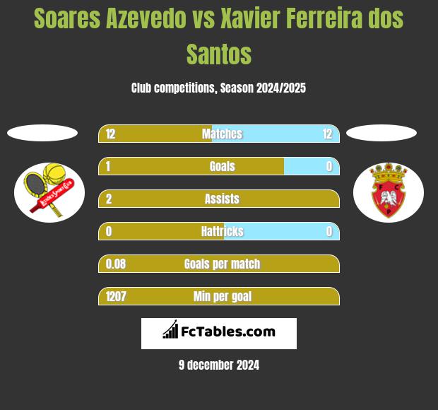 Soares Azevedo vs Xavier Ferreira dos Santos h2h player stats