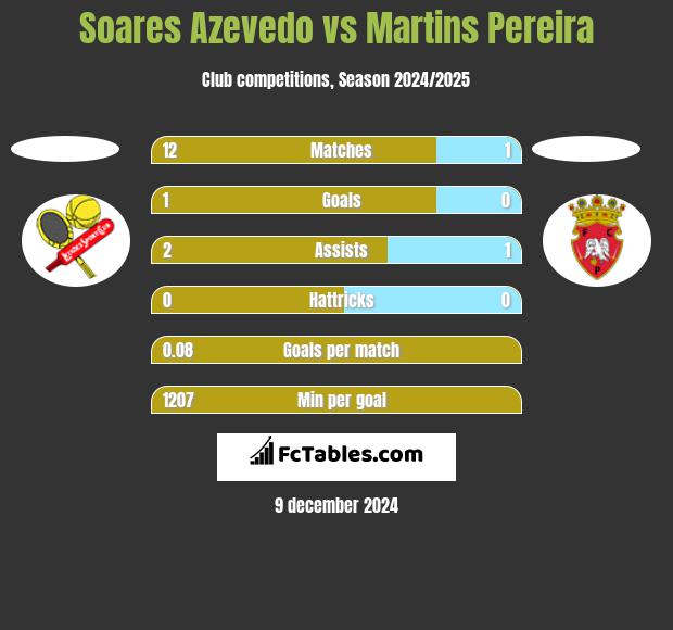 Soares Azevedo vs Martins Pereira h2h player stats