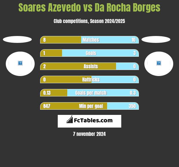 Soares Azevedo vs Da Rocha Borges h2h player stats