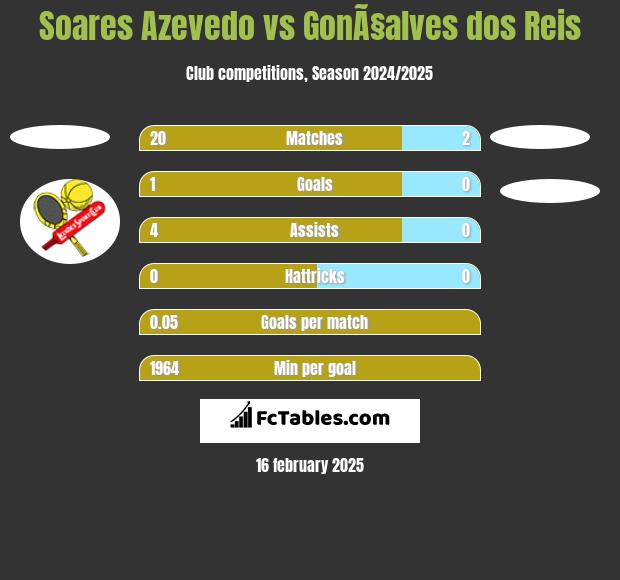 Soares Azevedo vs GonÃ§alves dos Reis h2h player stats