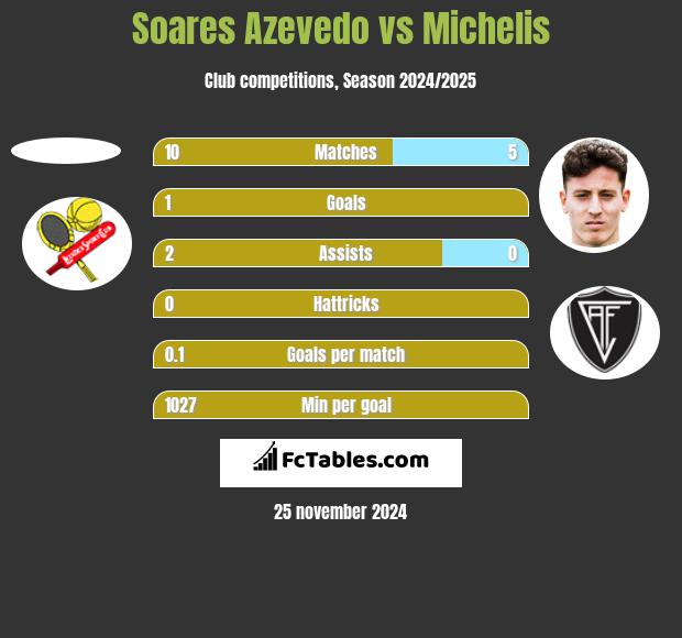 Soares Azevedo vs Michelis h2h player stats