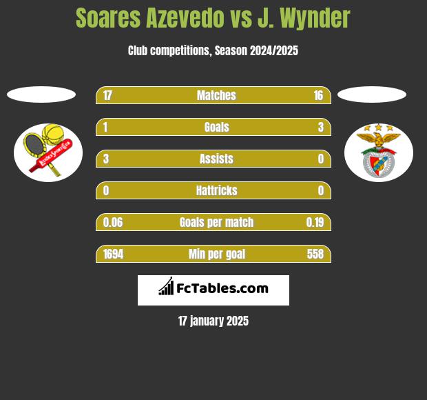 Soares Azevedo vs J. Wynder h2h player stats