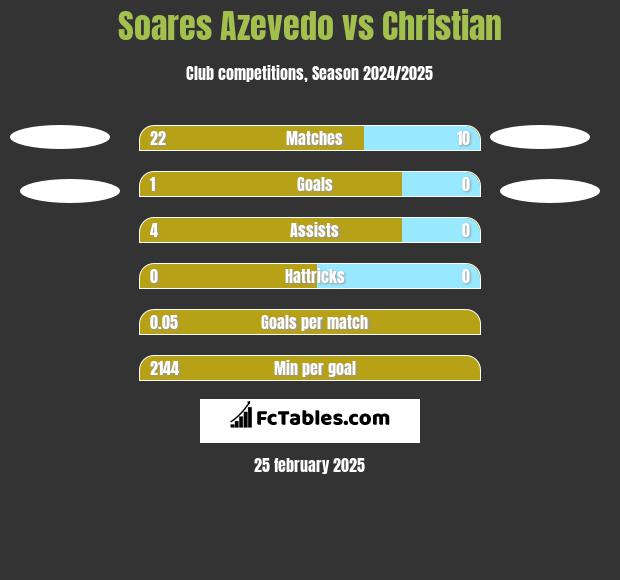 Soares Azevedo vs Christian h2h player stats