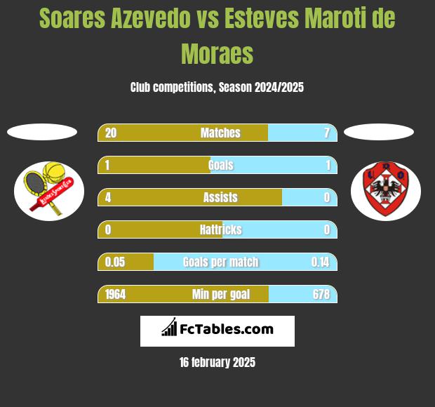 Soares Azevedo vs Esteves Maroti de Moraes h2h player stats