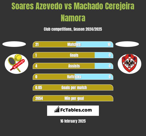 Soares Azevedo vs Machado Cerejeira Namora h2h player stats