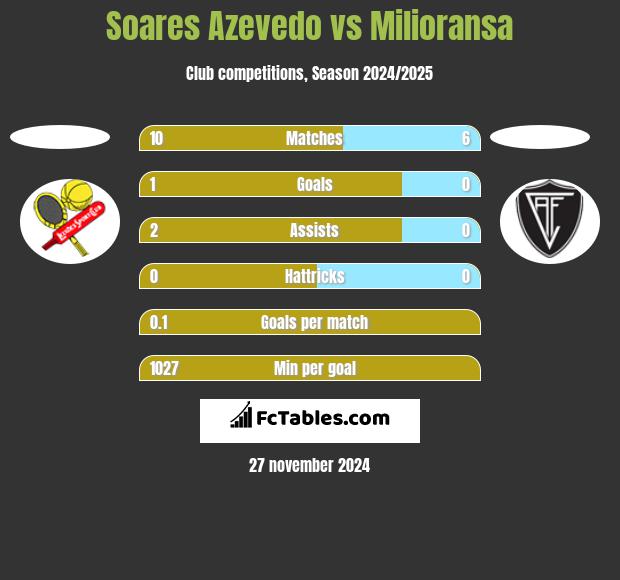 Soares Azevedo vs Milioransa h2h player stats