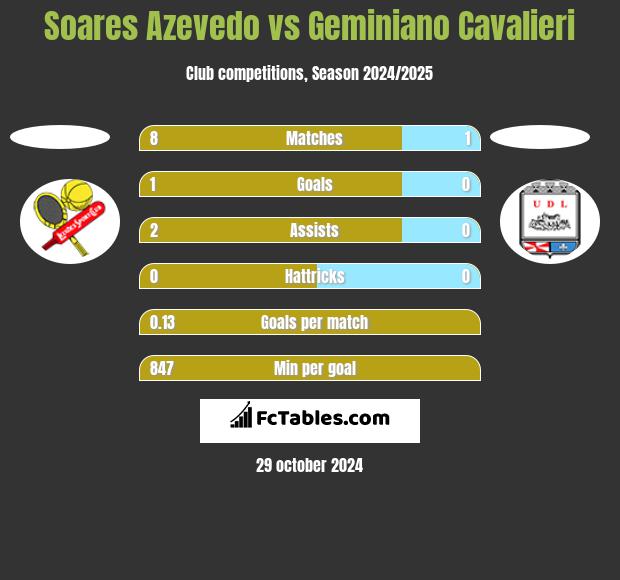 Soares Azevedo vs Geminiano Cavalieri h2h player stats