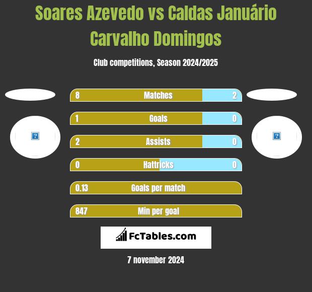 Soares Azevedo vs Caldas Januário Carvalho Domingos h2h player stats