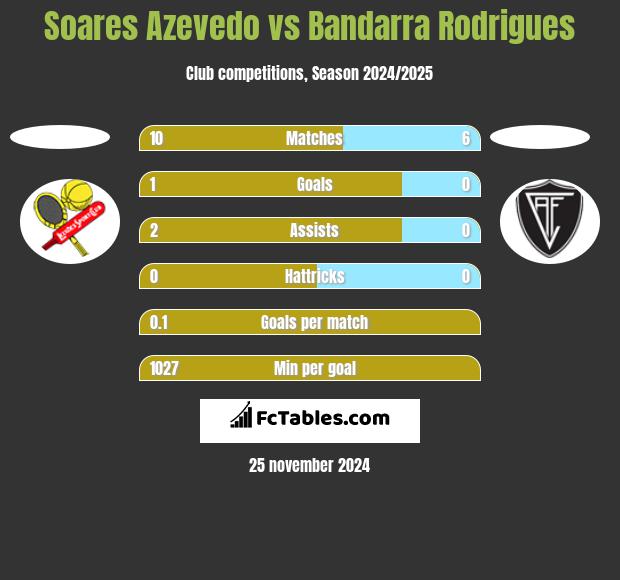 Soares Azevedo vs Bandarra Rodrigues h2h player stats