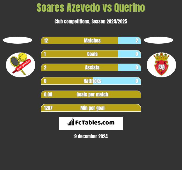 Soares Azevedo vs Querino h2h player stats