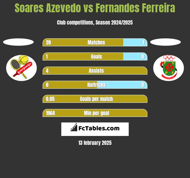 Soares Azevedo vs Fernandes Ferreira h2h player stats