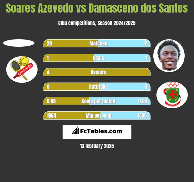 Soares Azevedo vs Damasceno dos Santos h2h player stats