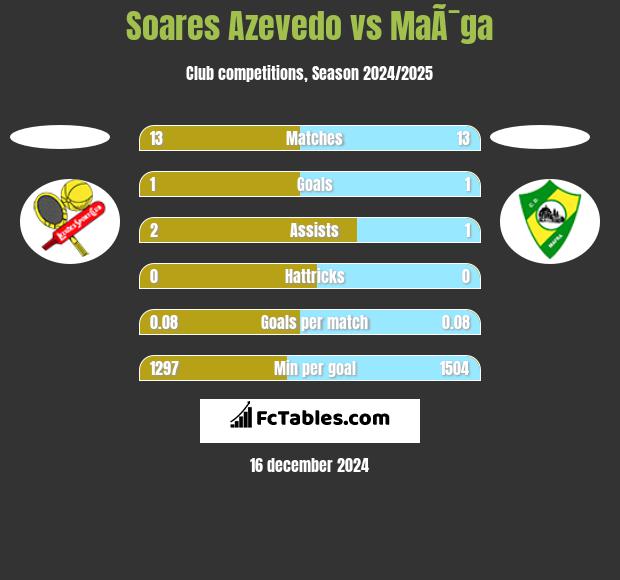 Soares Azevedo vs MaÃ¯ga h2h player stats