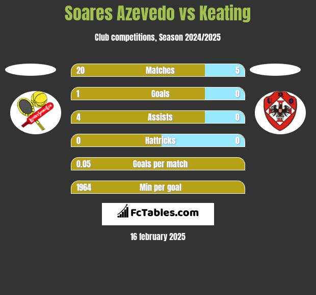 Soares Azevedo vs Keating h2h player stats