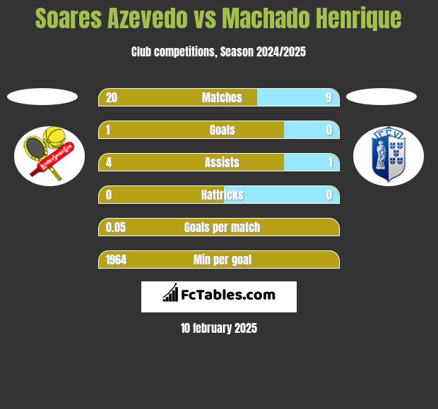 Soares Azevedo vs Machado Henrique h2h player stats