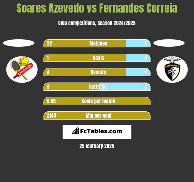 Soares Azevedo vs Fernandes Correia h2h player stats