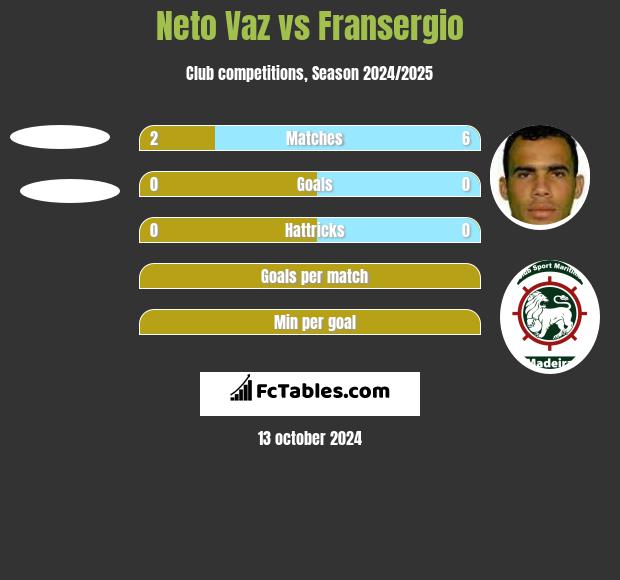 Neto Vaz vs Fransergio h2h player stats