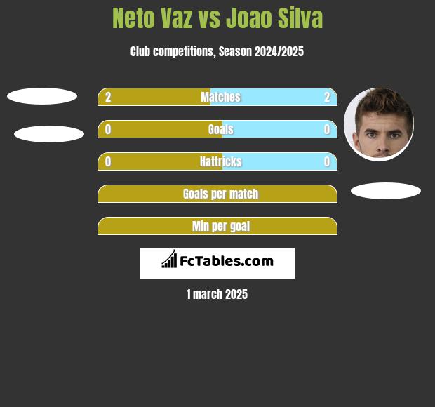 Neto Vaz vs Joao Silva h2h player stats