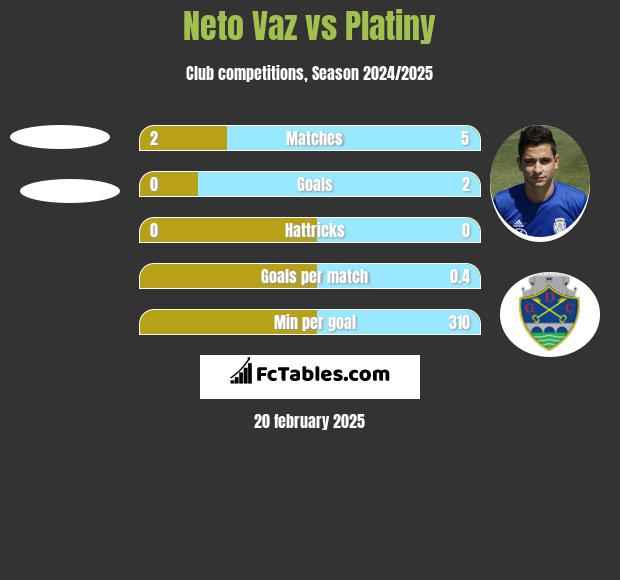 Neto Vaz vs Platiny h2h player stats