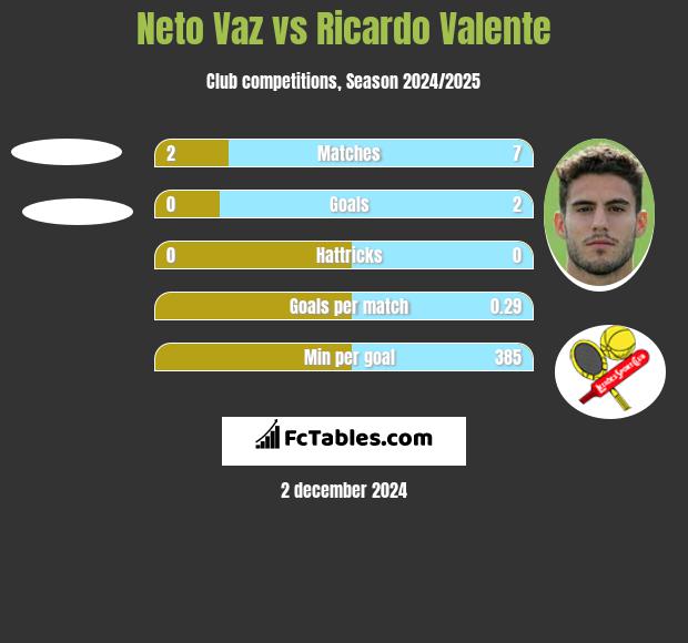 Neto Vaz vs Ricardo Valente h2h player stats