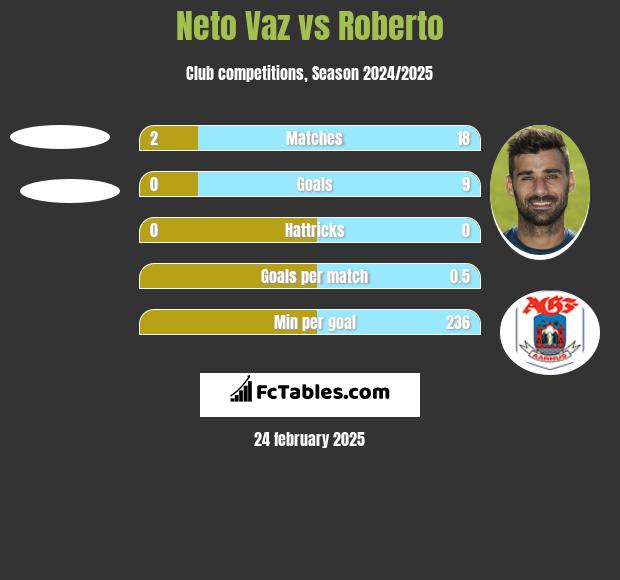 Neto Vaz vs Roberto h2h player stats