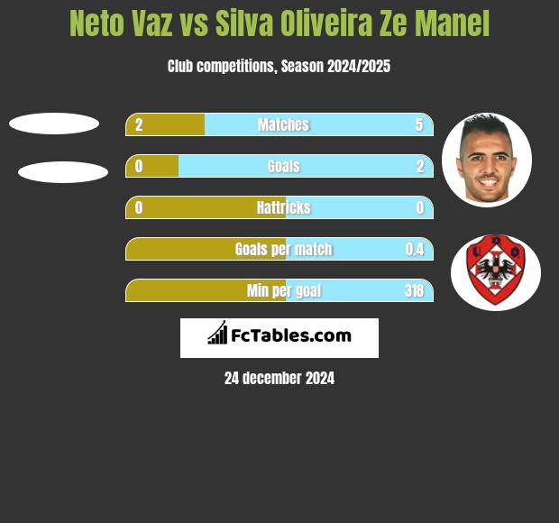 Neto Vaz vs Silva Oliveira Ze Manel h2h player stats