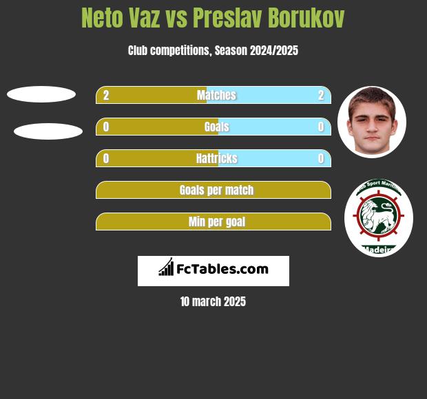 Neto Vaz vs Preslav Borukov h2h player stats