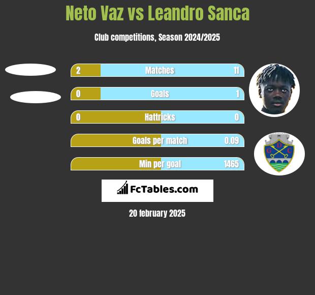 Neto Vaz vs Leandro Sanca h2h player stats