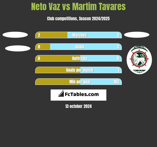 Neto Vaz vs Martim Tavares h2h player stats