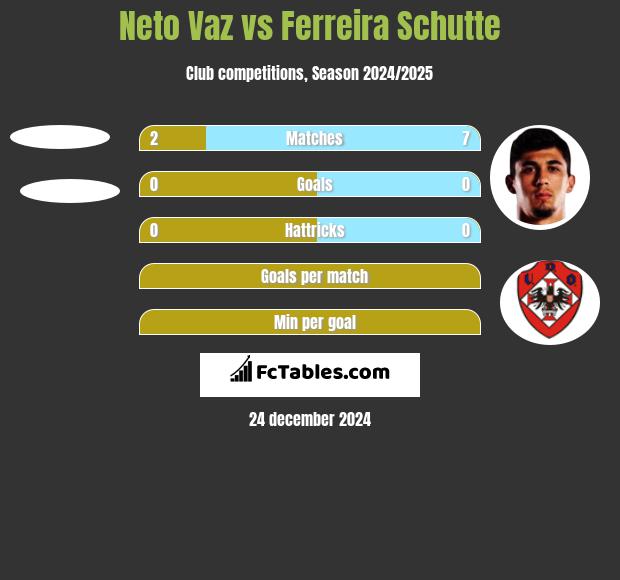 Neto Vaz vs Ferreira Schutte h2h player stats