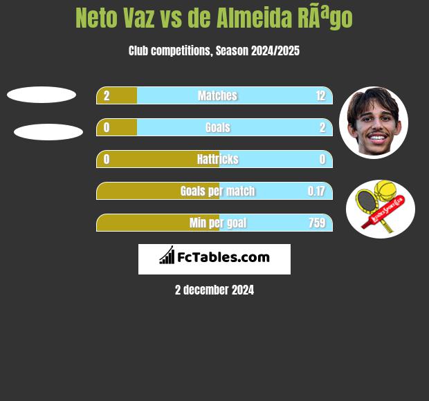 Neto Vaz vs de Almeida RÃªgo h2h player stats