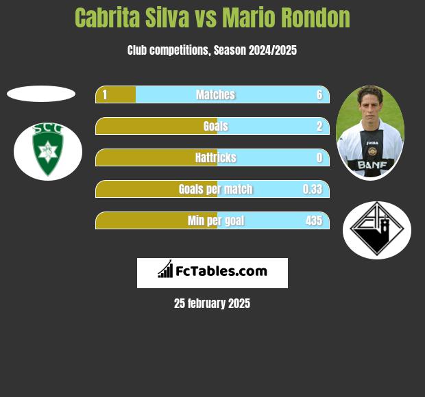 Cabrita Silva vs Mario Rondon h2h player stats