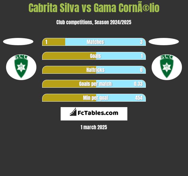 Cabrita Silva vs Gama CornÃ©lio h2h player stats